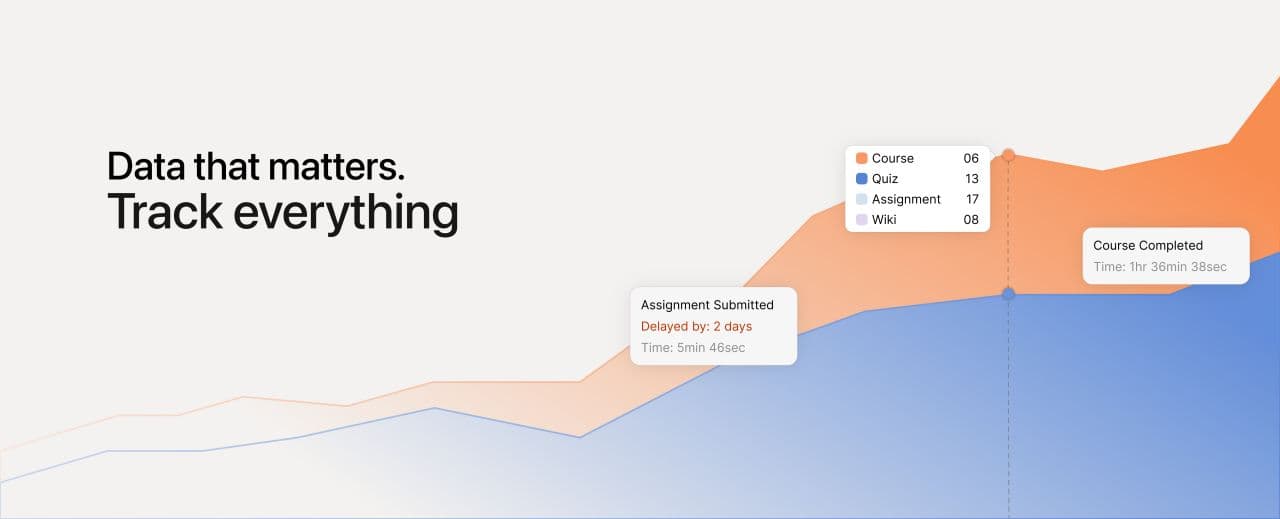 Edulume analytics: courses, quizzes, assignments, and wikis tracked over time